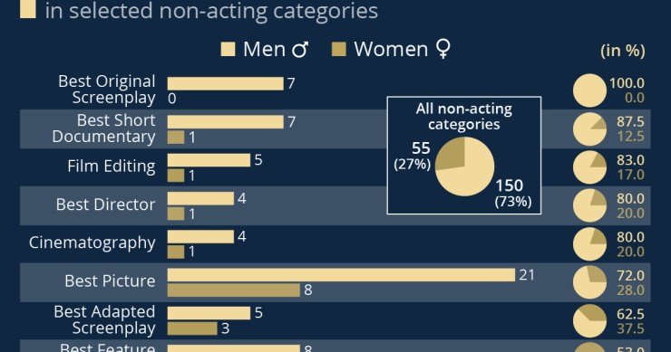 Notte degli Oscar 2022, le categorie meno rappresentate da donne