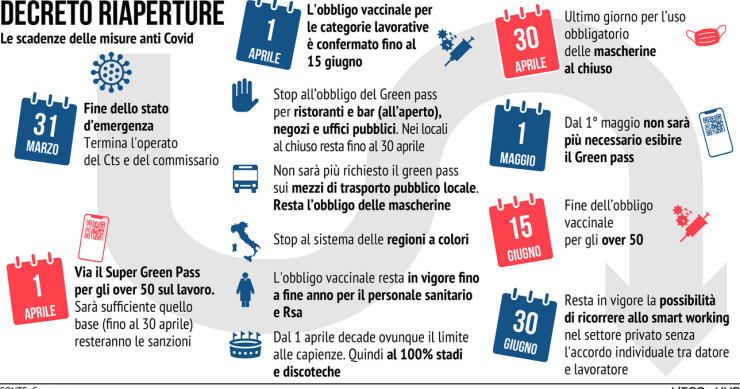 Decreto legge 24 marzo 2022 n 24: road map delle nuove regole sul green pass (e non solo)