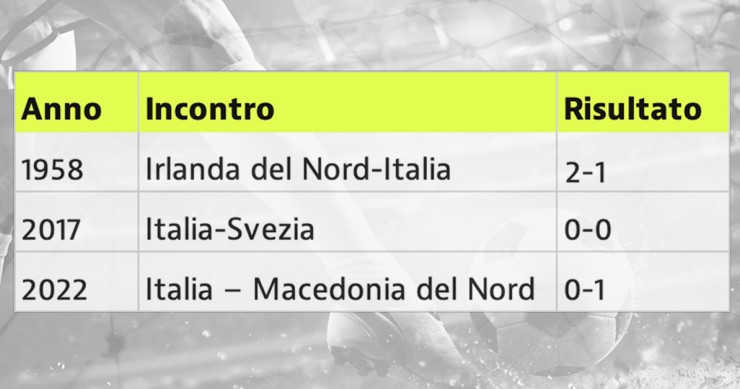 Italia fuori dai Mondiali, quante volte è già successo?