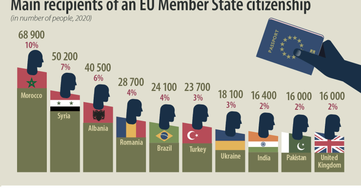 Quanti "stranieri" sono diventati nuovi cittadini europei 
