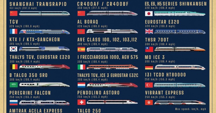 I 20 treni più veloci