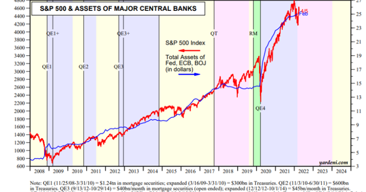 Il grafico che dimostra che l'evoluzione del mercato azionario è nelle mani delle banche centrali