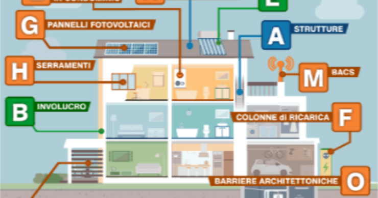 I lavori ammessi al superbonus 110