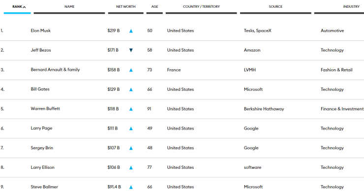 Uomini più ricchi del mondo 2022