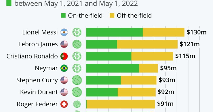 Gli sportivi più pagati del mondo