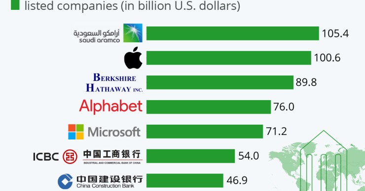 Le aziende più redditizie del mondo