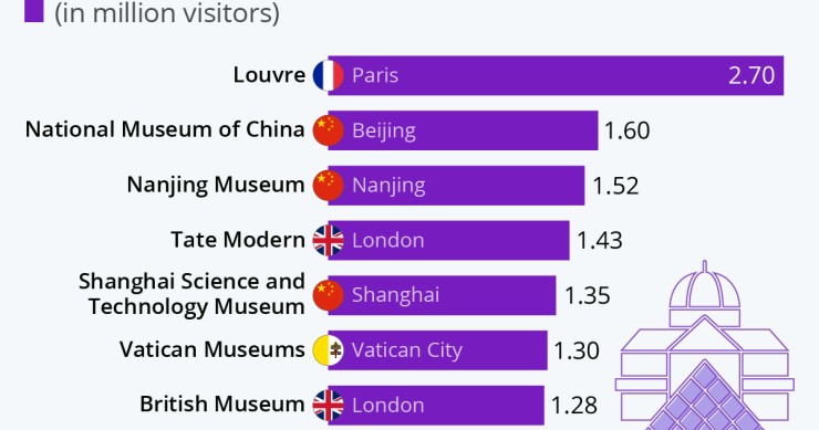 I musei più visitati del mondo