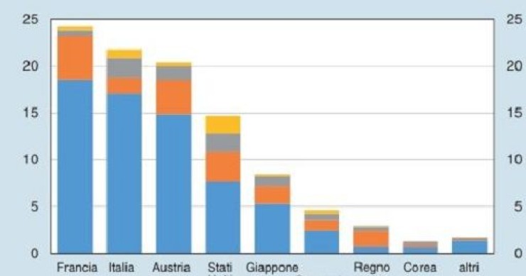 Bankitalia: banche Francia e Italia le pi? esposte a Russia e Ucraina