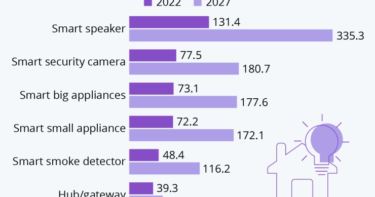 Le case diventano sempre più smart