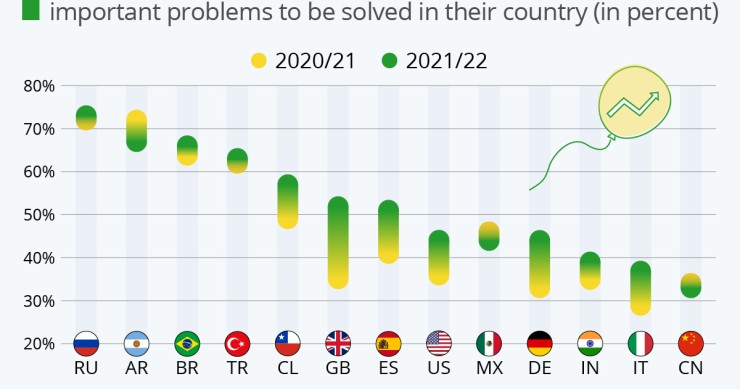La preoccupazione per l'inflazione cresce in tutto il mondo