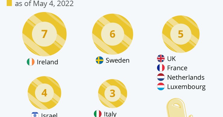 Le nazioni che hanno vinto più volte l’Eurovision Song Contest