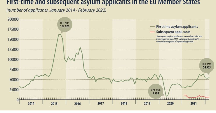 I richiedenti asilo ucraini sono aumentati dell’85% in un anno