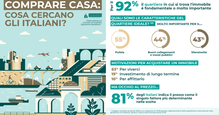 Comprare casa: a cosa non rinunciano gli italiani