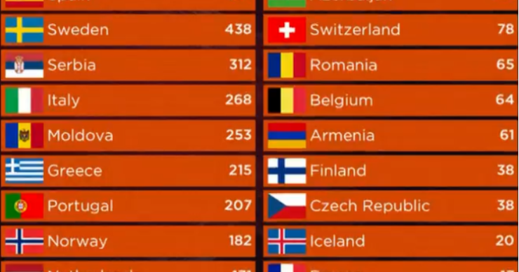 Eurovision 2022, la classifica finale