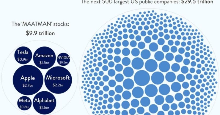Quanto sono grandi le principali aziende tecnologiche: oltre 5 volte il Pil dell'Italia