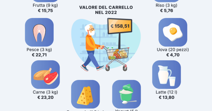 Quanto pesa il carrello della spesa sulle finanze dei pensionati italiani