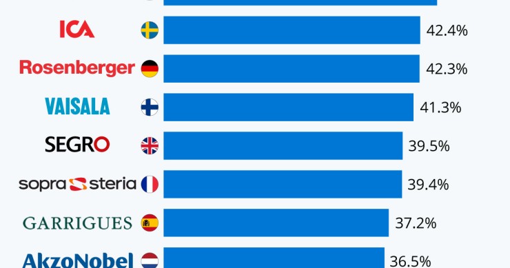 Le aziende europee con la maggiore riduzione di CO2 (una è italiana)