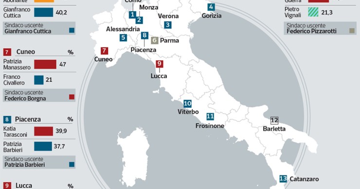 Ballottaggi 2022: prevale il centrosinistra