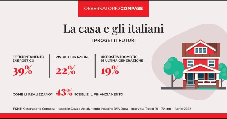 L'importanza della casa per gli italiani
