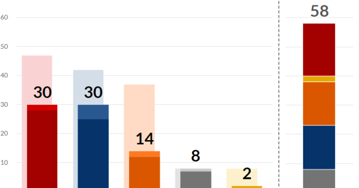 Elezioni comunali 2022, i risultati dopo il primo turno