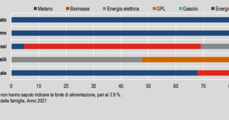 Le fonti di riscaldamento più diffuse tra le famiglie