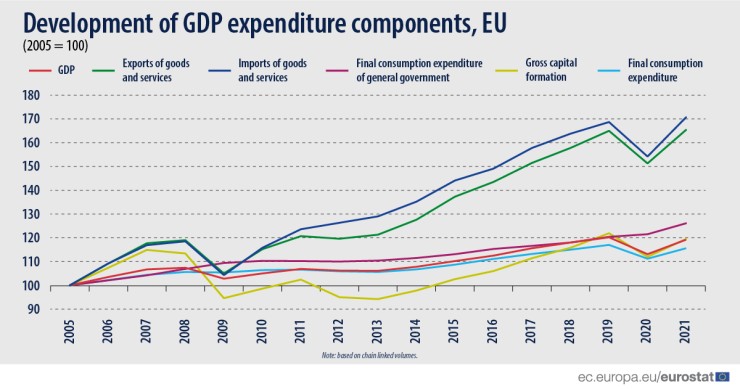 Pil in crescita in Europa: il confronto tra 2021 e 2019