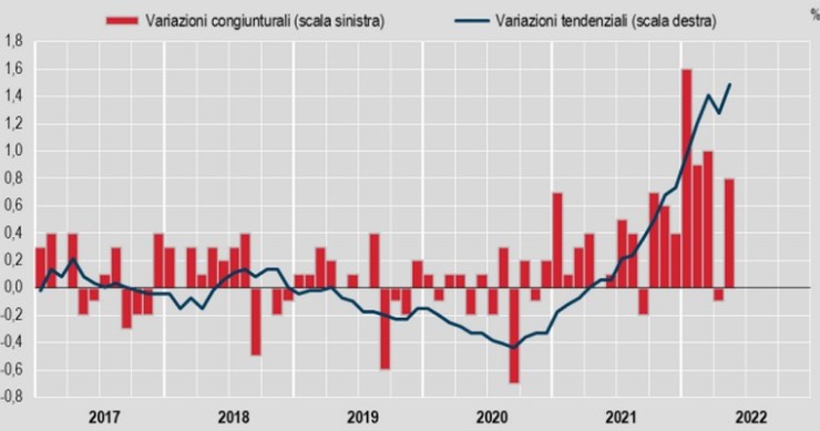 Inflazione Italia 2022, Istat: "A maggio +6,8% su base annua"