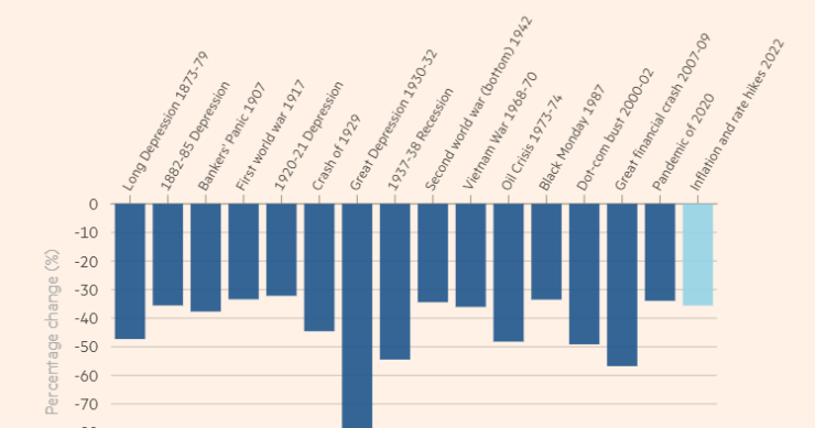 La Borsa continuerà a scendere: lo dice la storia degli Usa