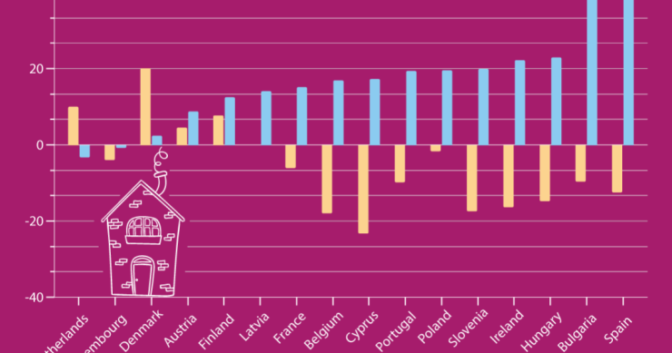 Le compravendite di case aumentano nel 2021 dopo il crollo del 2020 in Europa 