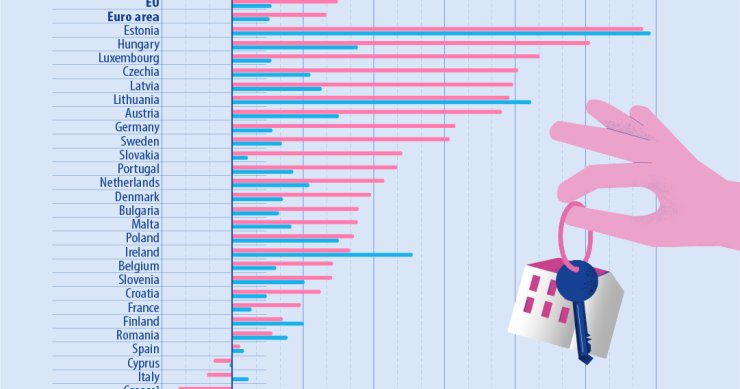 L’andamento dei prezzi delle case e degli affitti in Europa