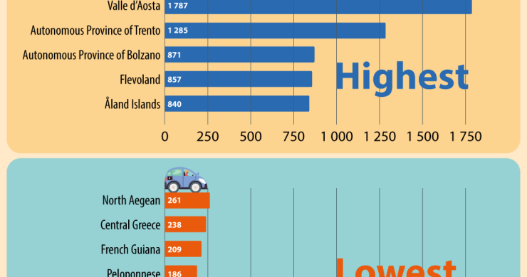 Valle d’Aosta, Trento e Bolzano sono le zone con più auto (ogni 1.000 abitanti) in Europa
