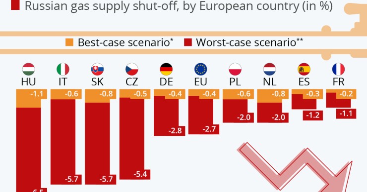 Gas russo in Europa, che succede al Pil se non arriva più