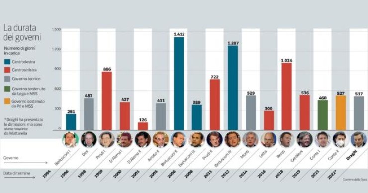Quanto durano i governi in Italia