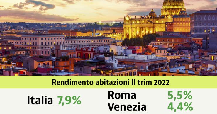 Il rendimento delle case si attesta al 7,9% nel II trim 2022
