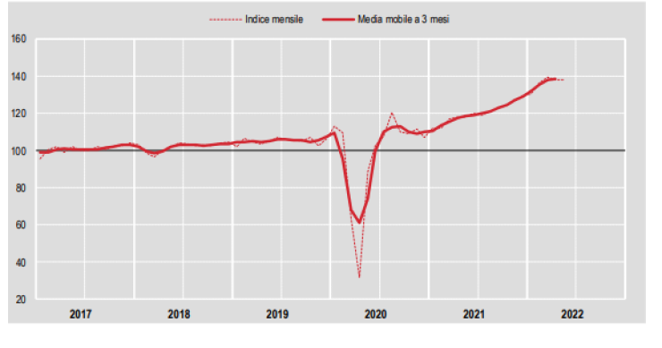 La produzione nelle costruzioni registra una lieve flessione