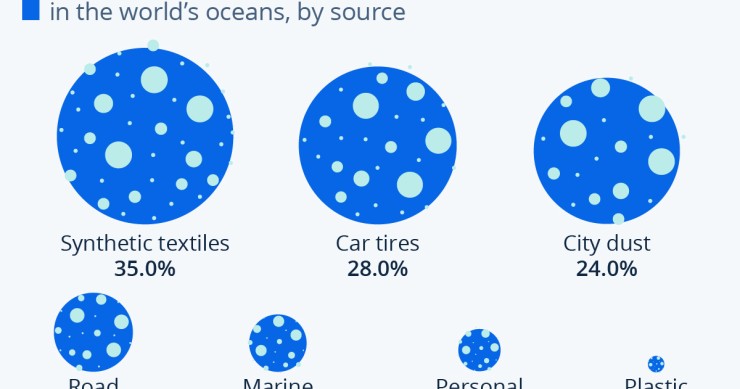 Quali sono le cause della presenza di microplastiche negli oceani 