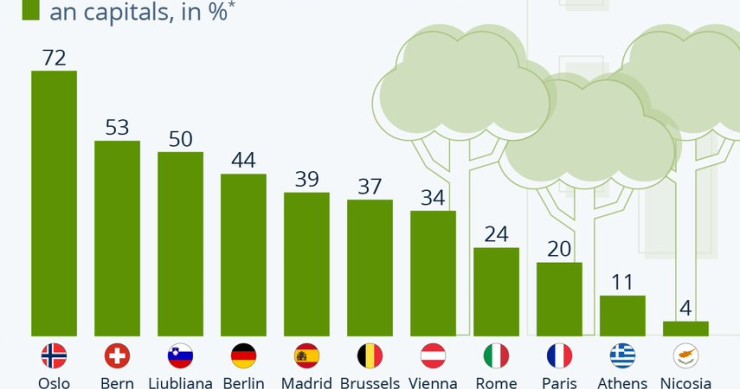 Quanto sono “green” le capitali europee