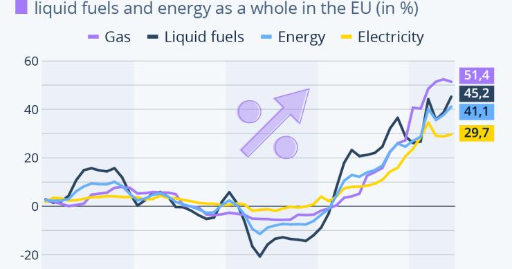 L'aumento dei prezzi dell'energia nell'Ue