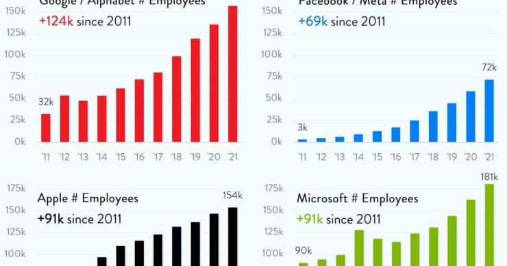 In pausa l'era delle grandi assunzioni tecnologiche