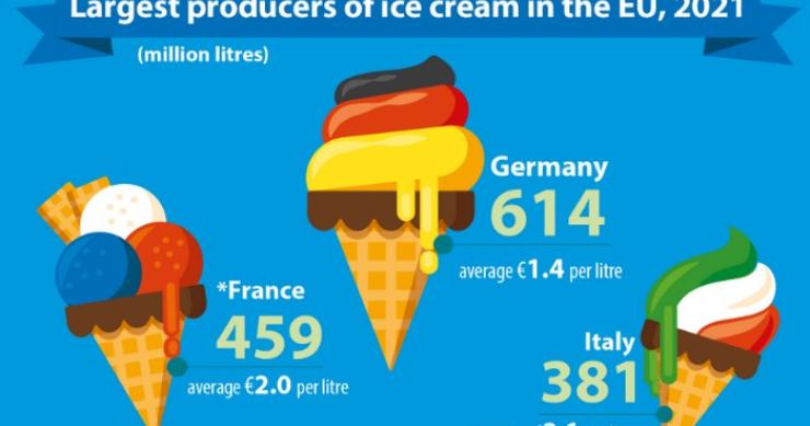 Quali sono i maggiori produttori di gelato dell'Ue