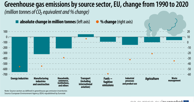 Emissioni di gas serra, come sono diminuite nell'Ue