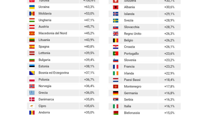 Quanto è aumentata la benzina nei vari Paesi europei