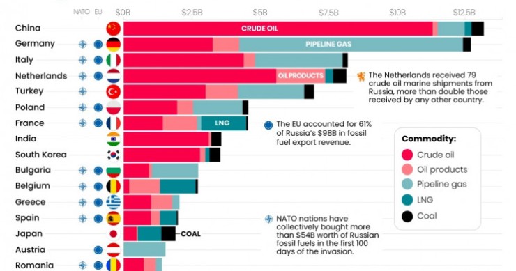 I Paesi che continuano ad acquistare combustibili fossili dalla Russia