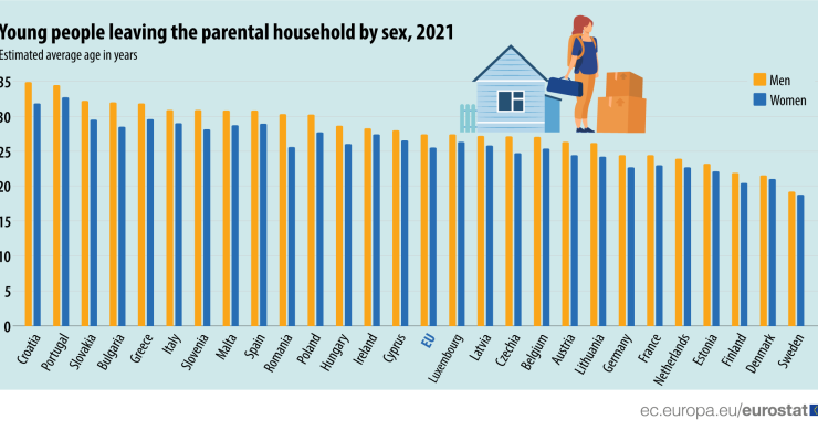 A che età i giovani lasciano casa dei genitori nei vari Paesi europei?