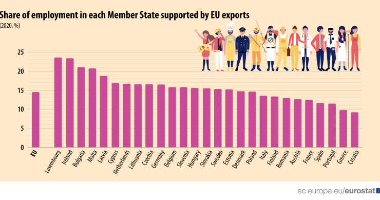 Quanto lavoro generano nei Paesi europei le esportazioni