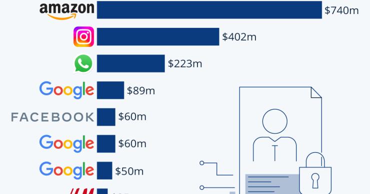 Le più grandi multe comminate alle più grandi aziende high tech