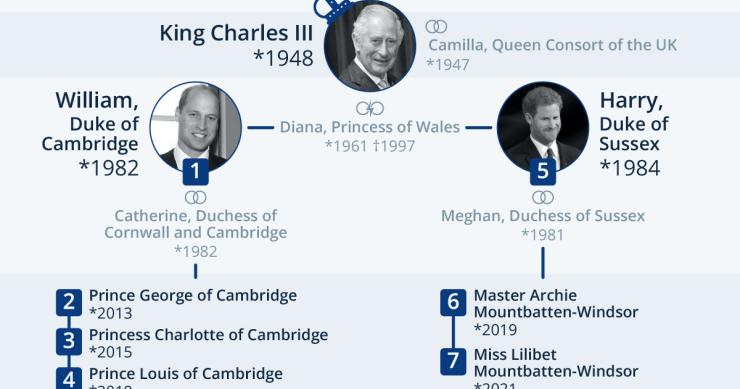 Eredi al trono d'Inghilterra: ecco chi sono oggi