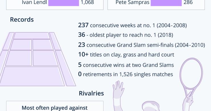 Federer, tutte le statistiche della sua carriera