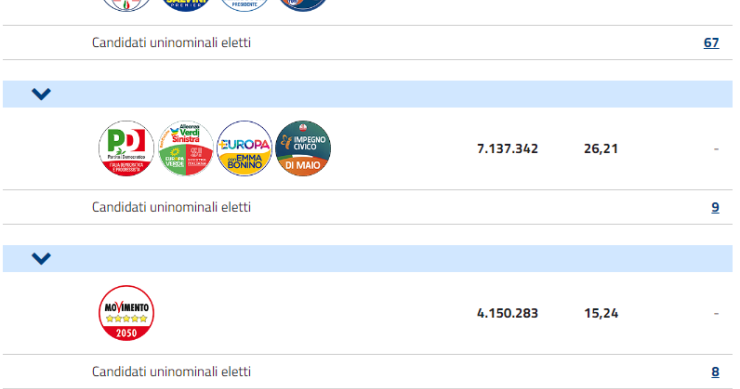 Giorgia Meloni ha vinto le elezioni, tutti i numeri del verdetto delle urne