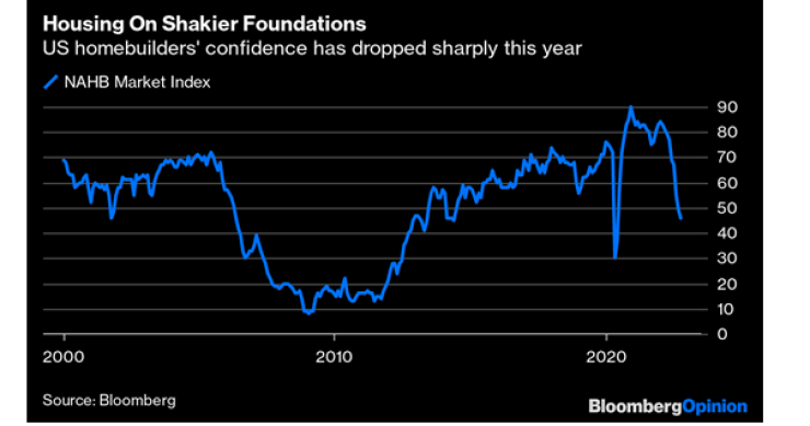 La fiducia dei costruttori negli Stati Uniti scende per il nono mese, il periodo più lungo dal 1985